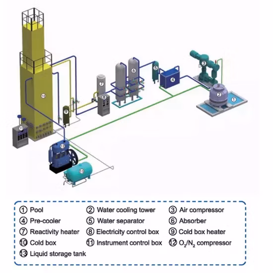 Psa EPC Air Separation Unit Medical Liquid Cryogenic Oxygen Gas High Purity Nitrogen Generator Industrial Production Plant 50%off