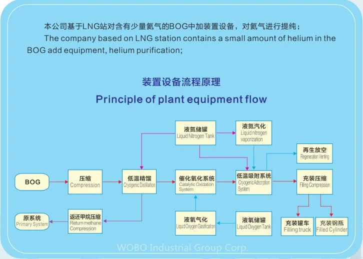 High Performance Liquid Hedium Plant for Various Industry